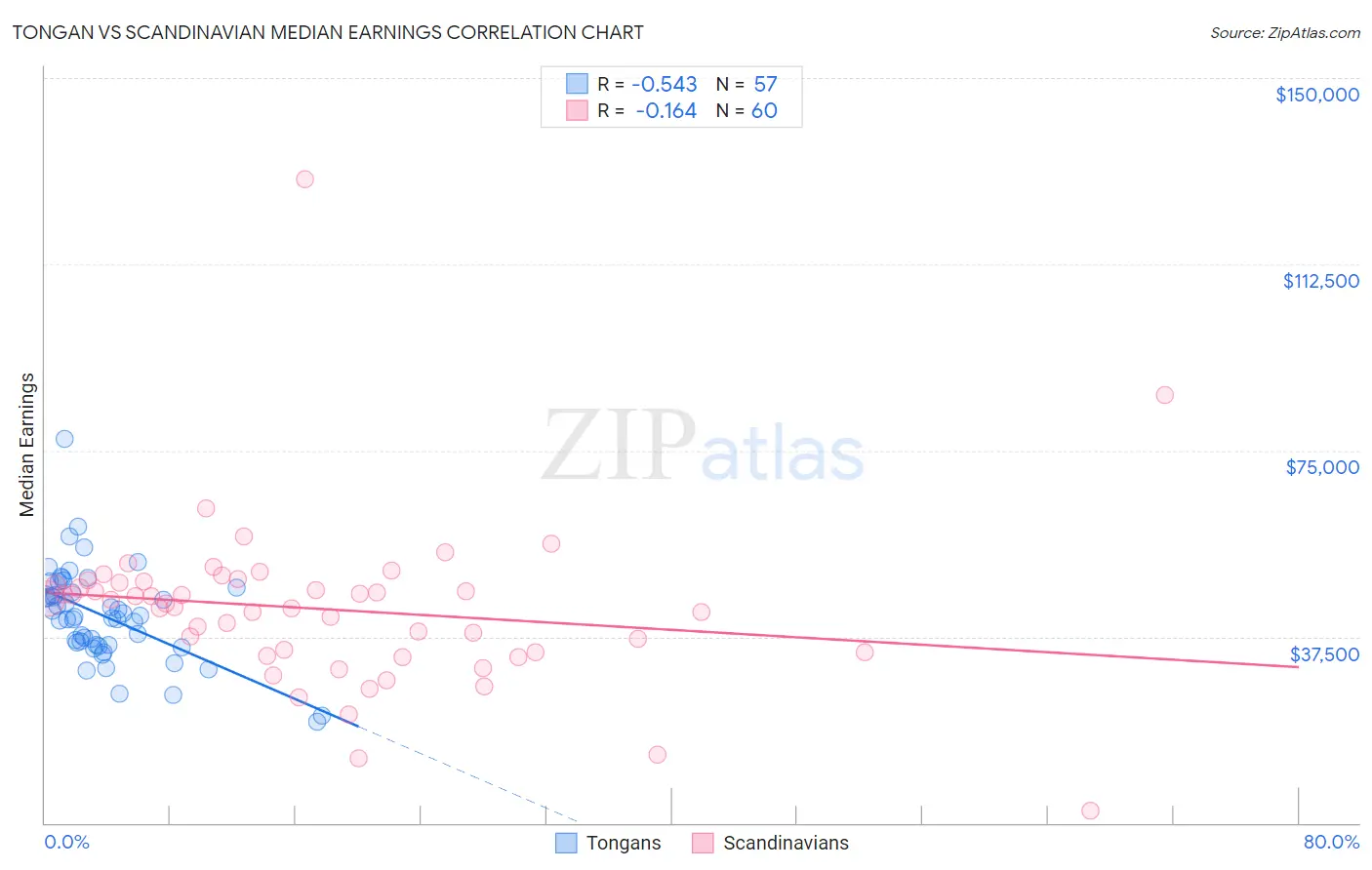 Tongan vs Scandinavian Median Earnings