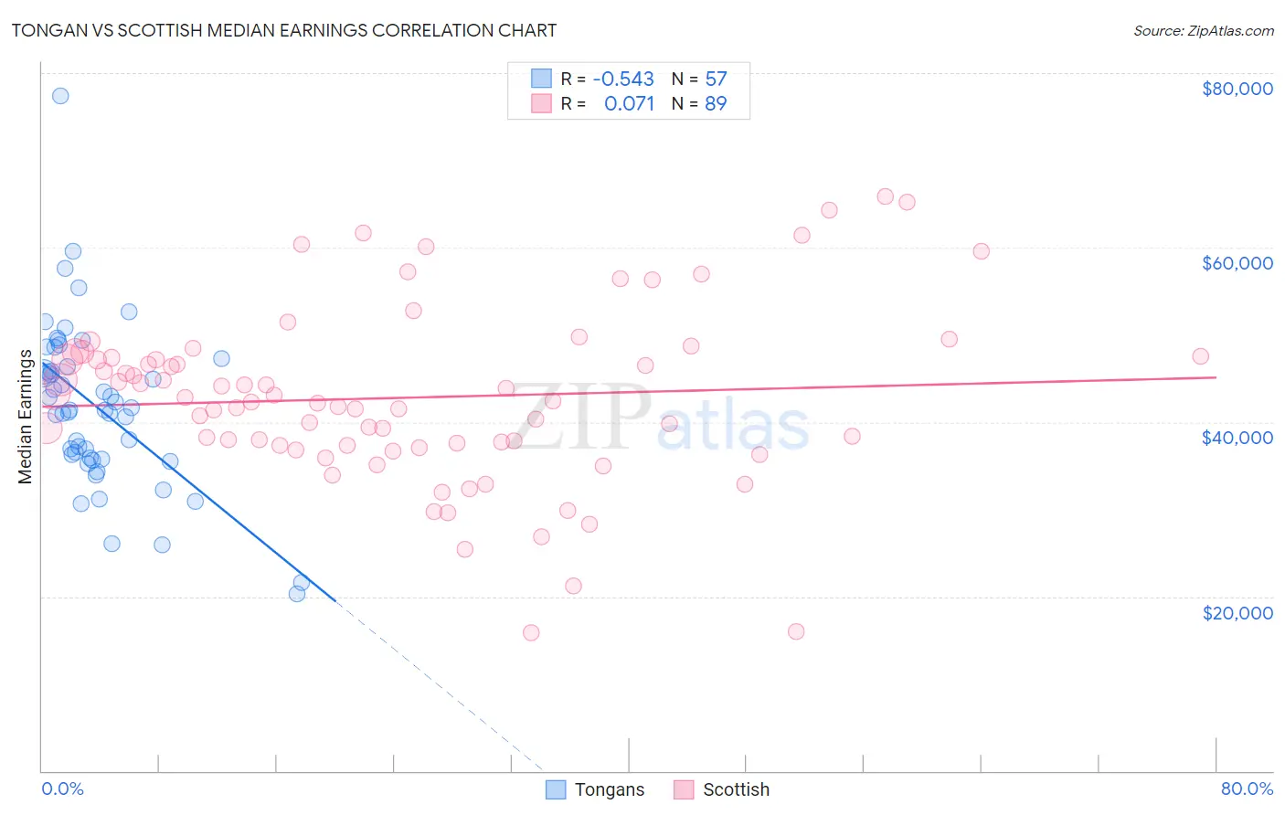 Tongan vs Scottish Median Earnings
