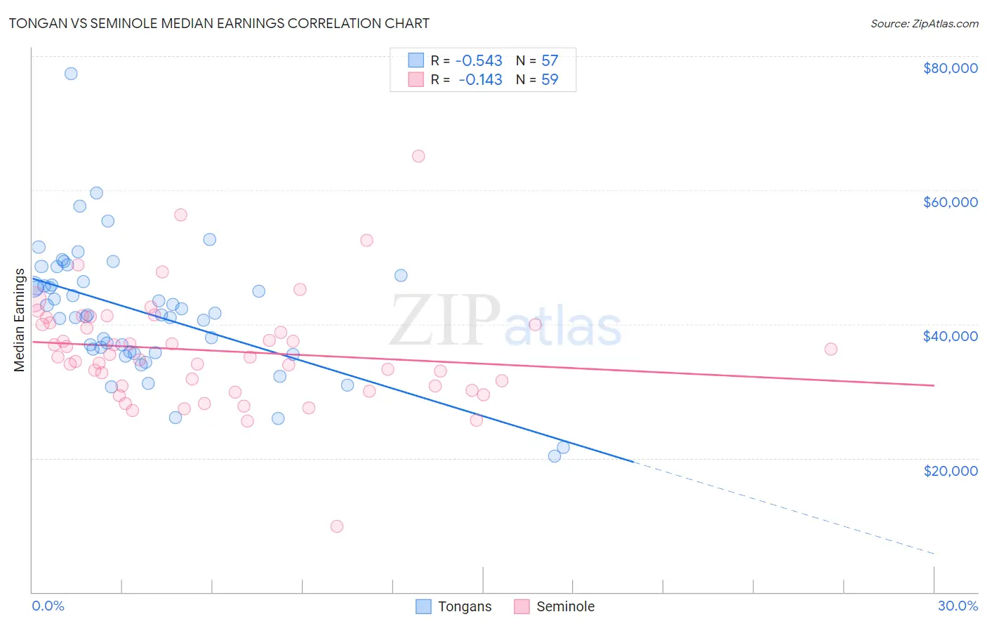 Tongan vs Seminole Median Earnings