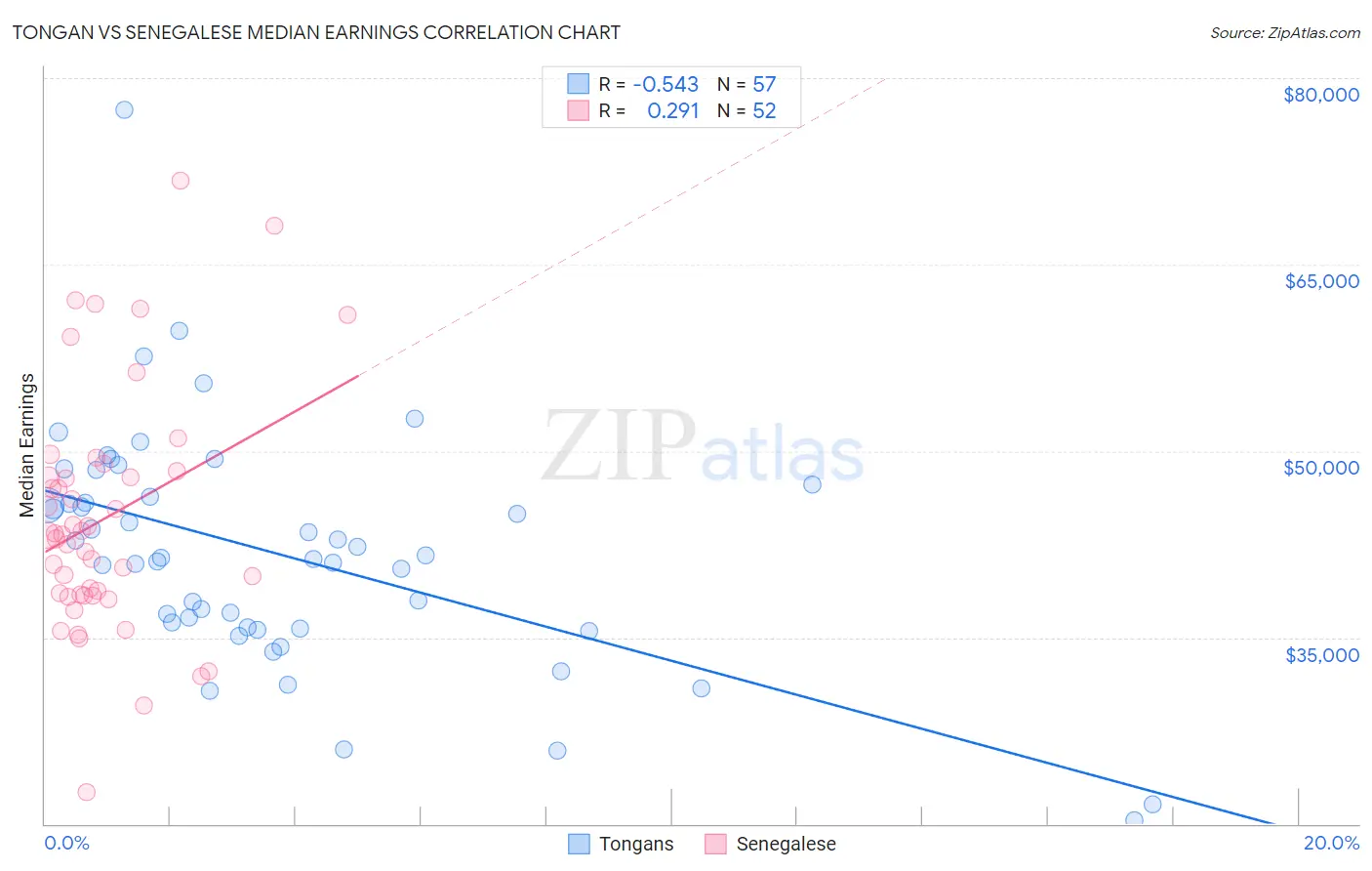 Tongan vs Senegalese Median Earnings