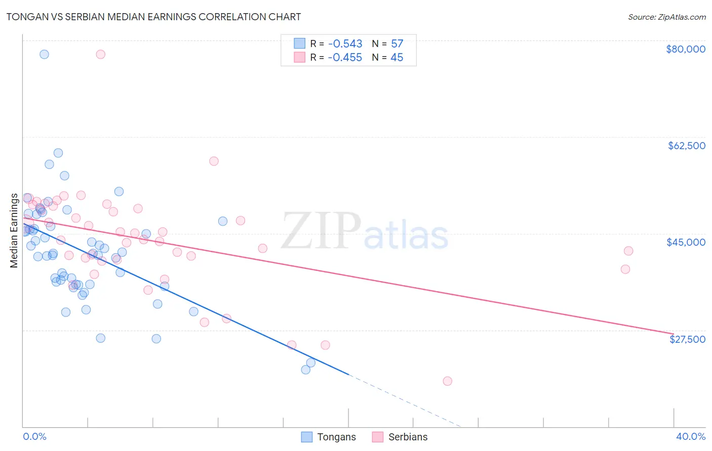 Tongan vs Serbian Median Earnings