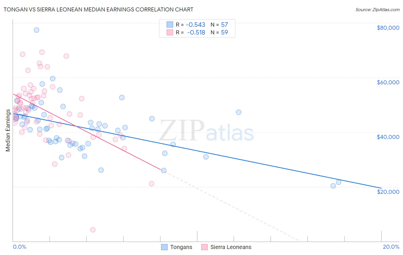 Tongan vs Sierra Leonean Median Earnings