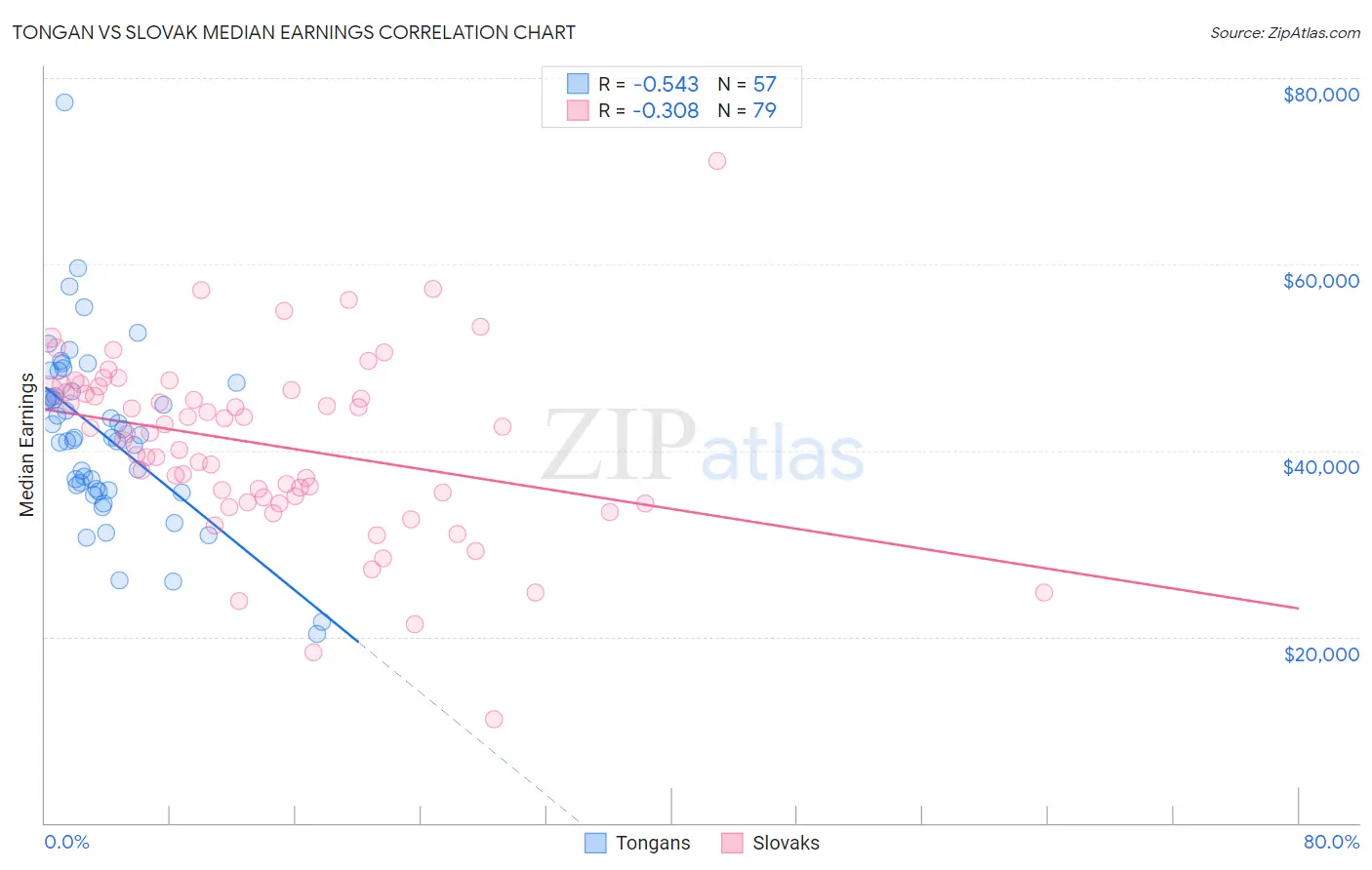 Tongan vs Slovak Median Earnings