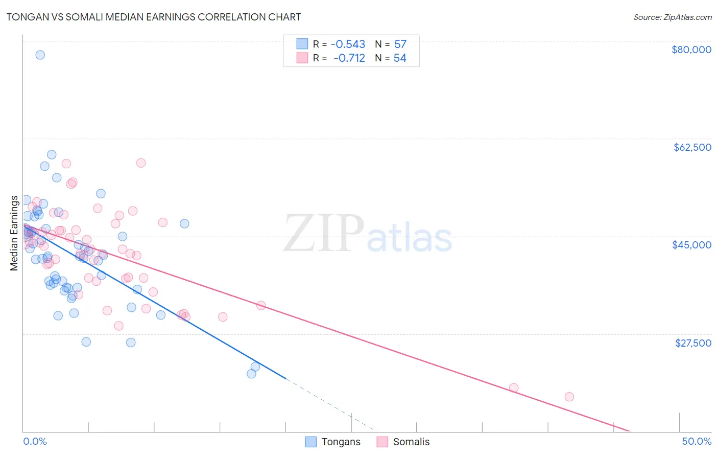 Tongan vs Somali Median Earnings