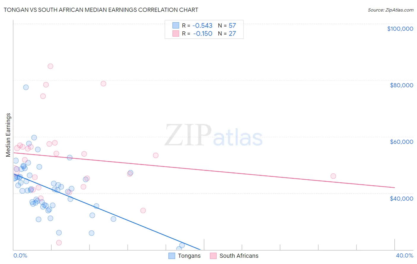 Tongan vs South African Median Earnings