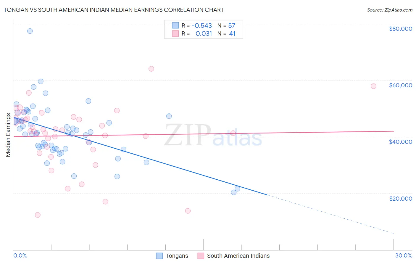 Tongan vs South American Indian Median Earnings