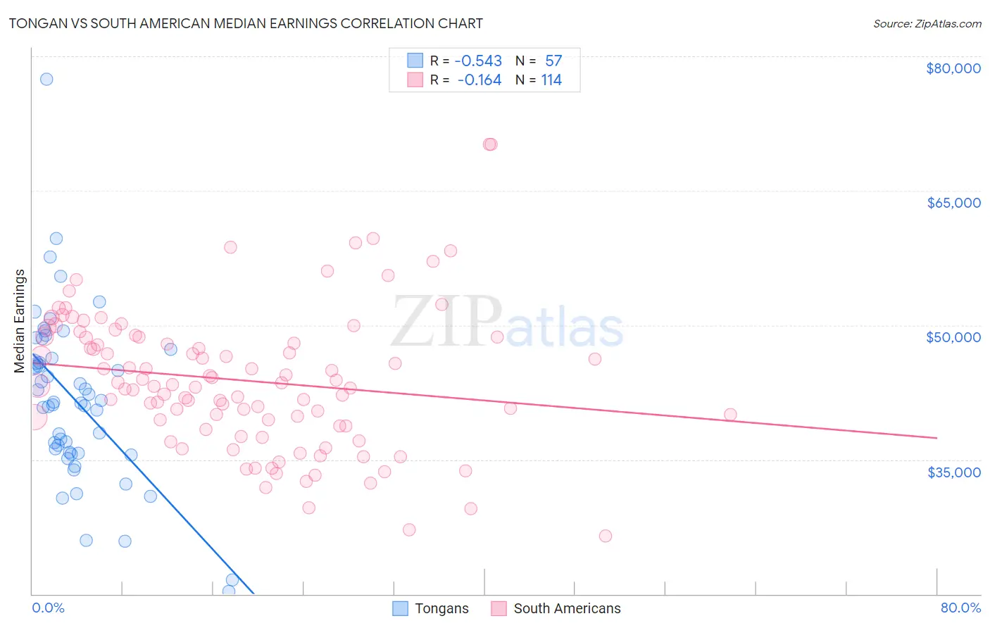 Tongan vs South American Median Earnings