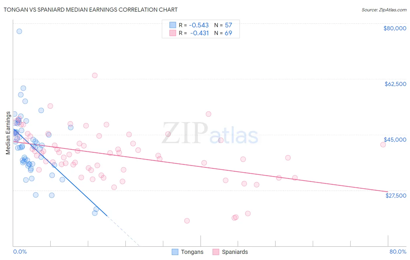 Tongan vs Spaniard Median Earnings