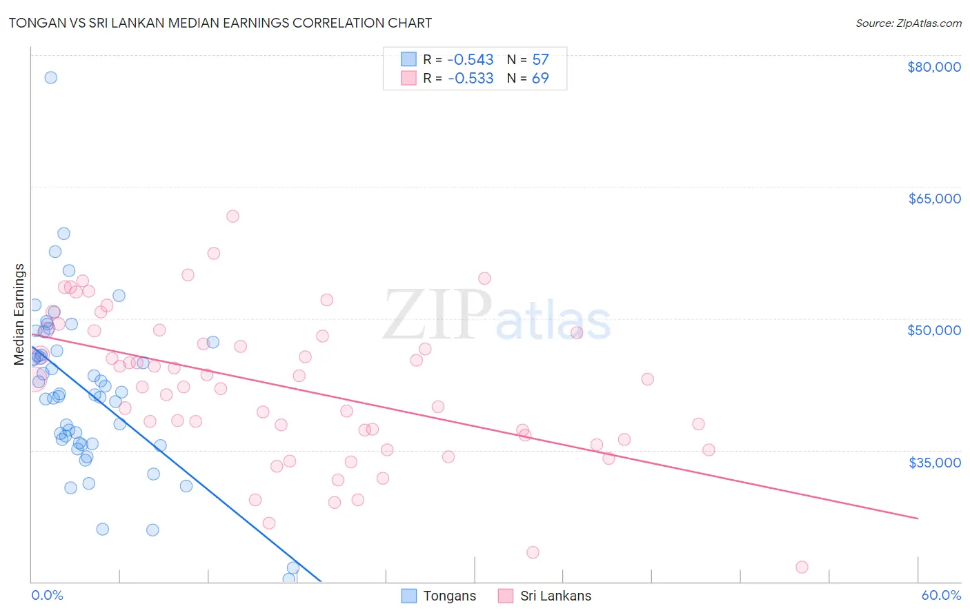 Tongan vs Sri Lankan Median Earnings