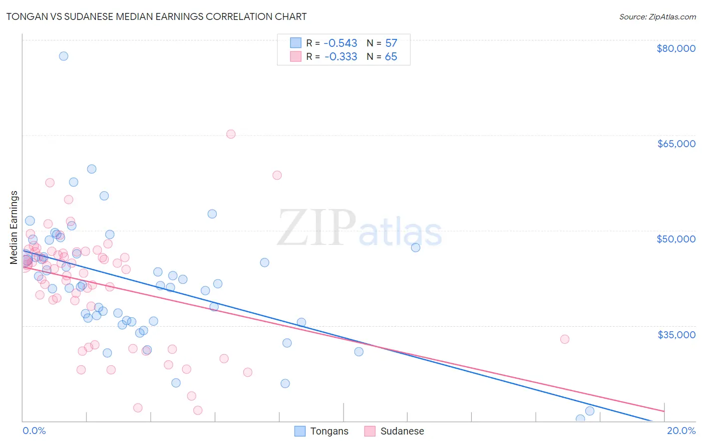 Tongan vs Sudanese Median Earnings