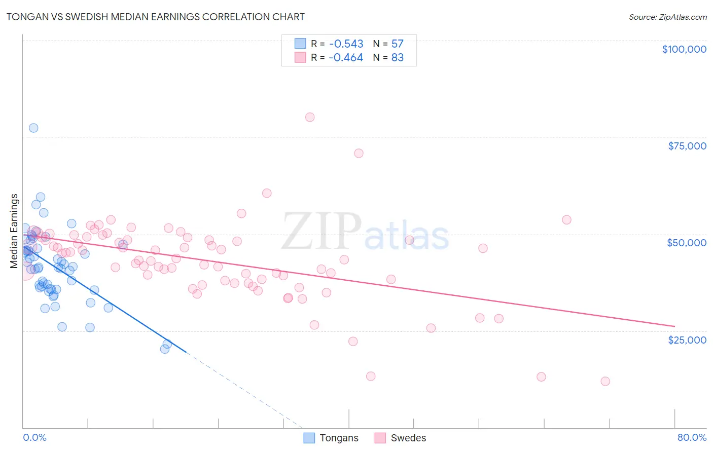 Tongan vs Swedish Median Earnings