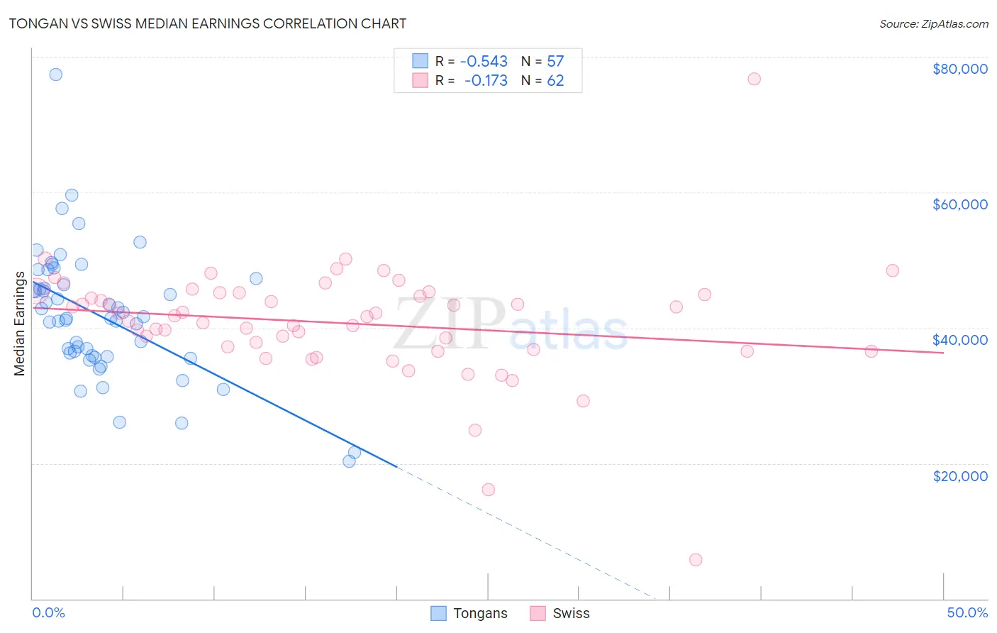 Tongan vs Swiss Median Earnings