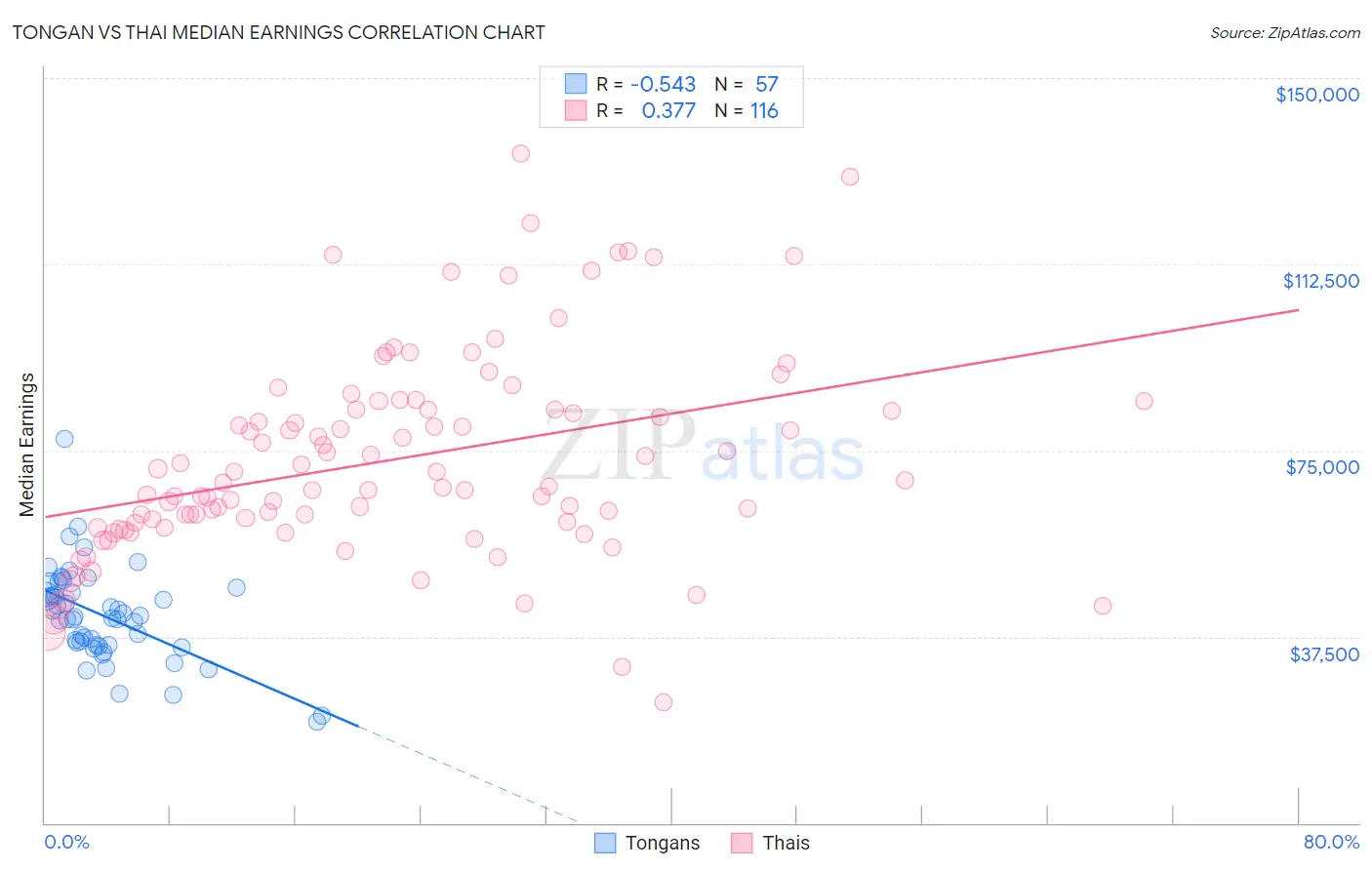 Tongan vs Thai Median Earnings