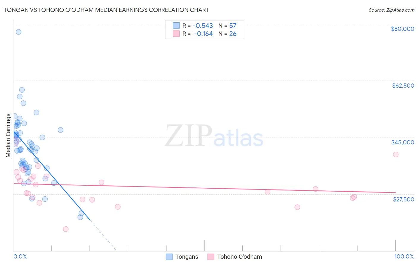 Tongan vs Tohono O'odham Median Earnings