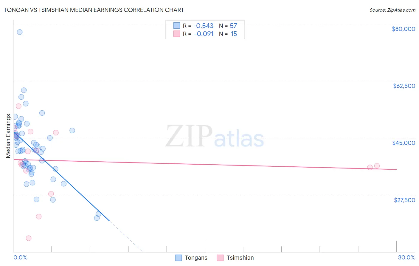 Tongan vs Tsimshian Median Earnings