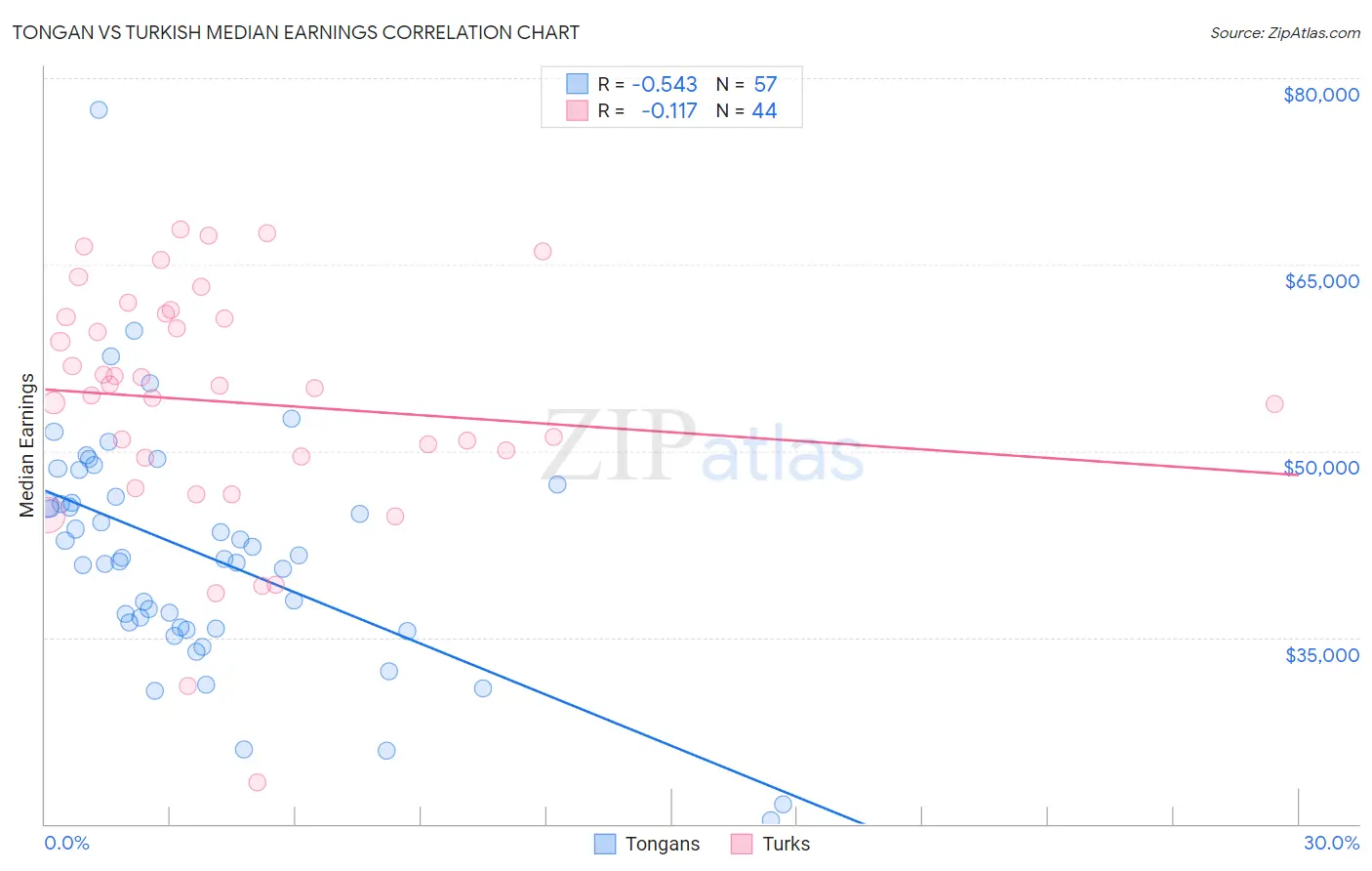 Tongan vs Turkish Median Earnings