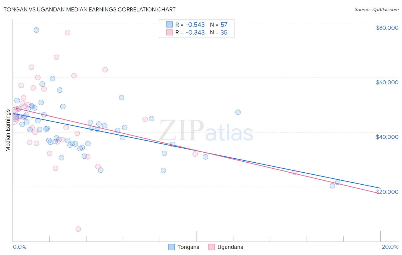 Tongan vs Ugandan Median Earnings