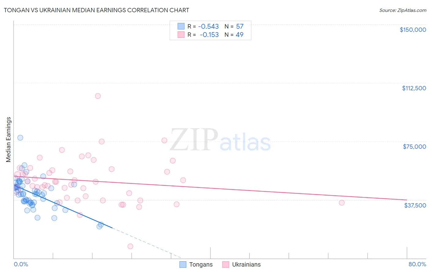 Tongan vs Ukrainian Median Earnings