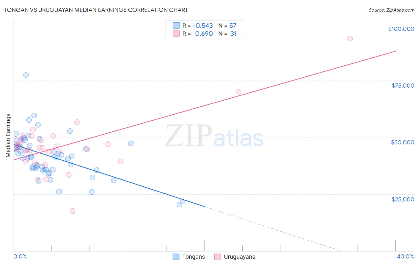 Tongan vs Uruguayan Median Earnings