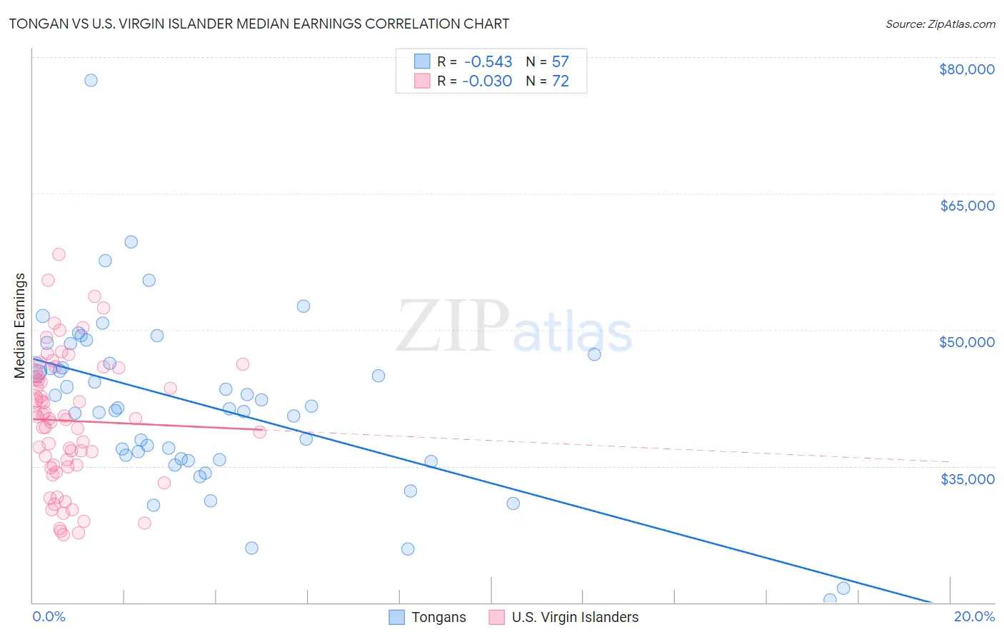 Tongan vs U.S. Virgin Islander Median Earnings