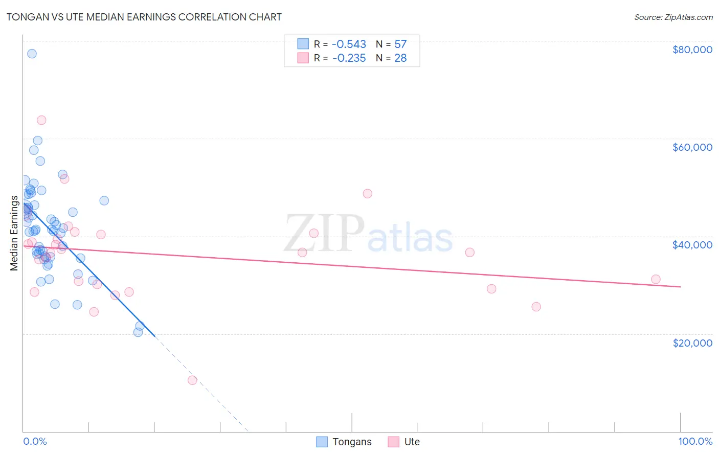 Tongan vs Ute Median Earnings