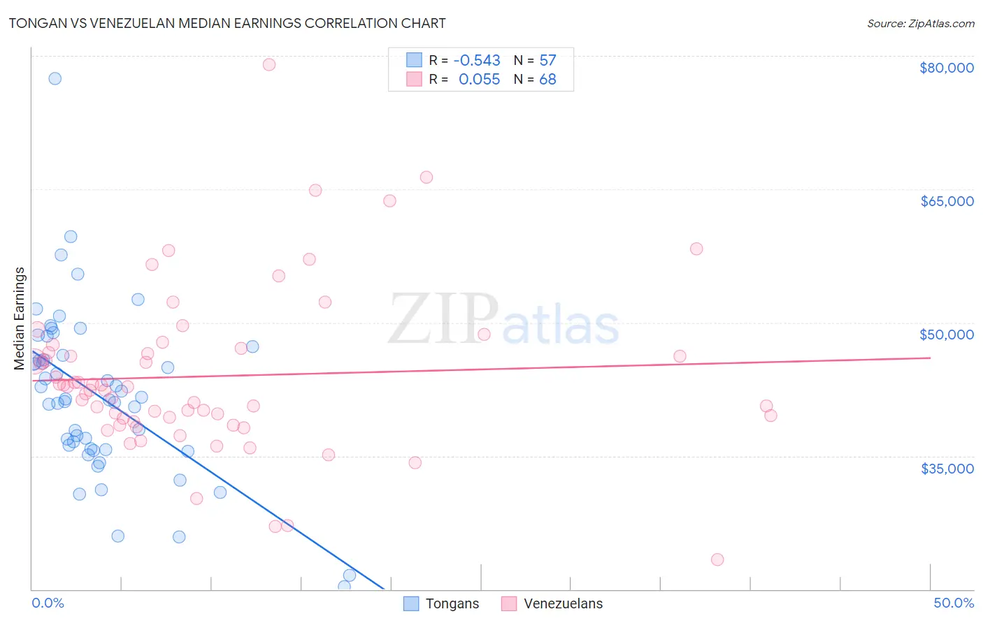 Tongan vs Venezuelan Median Earnings