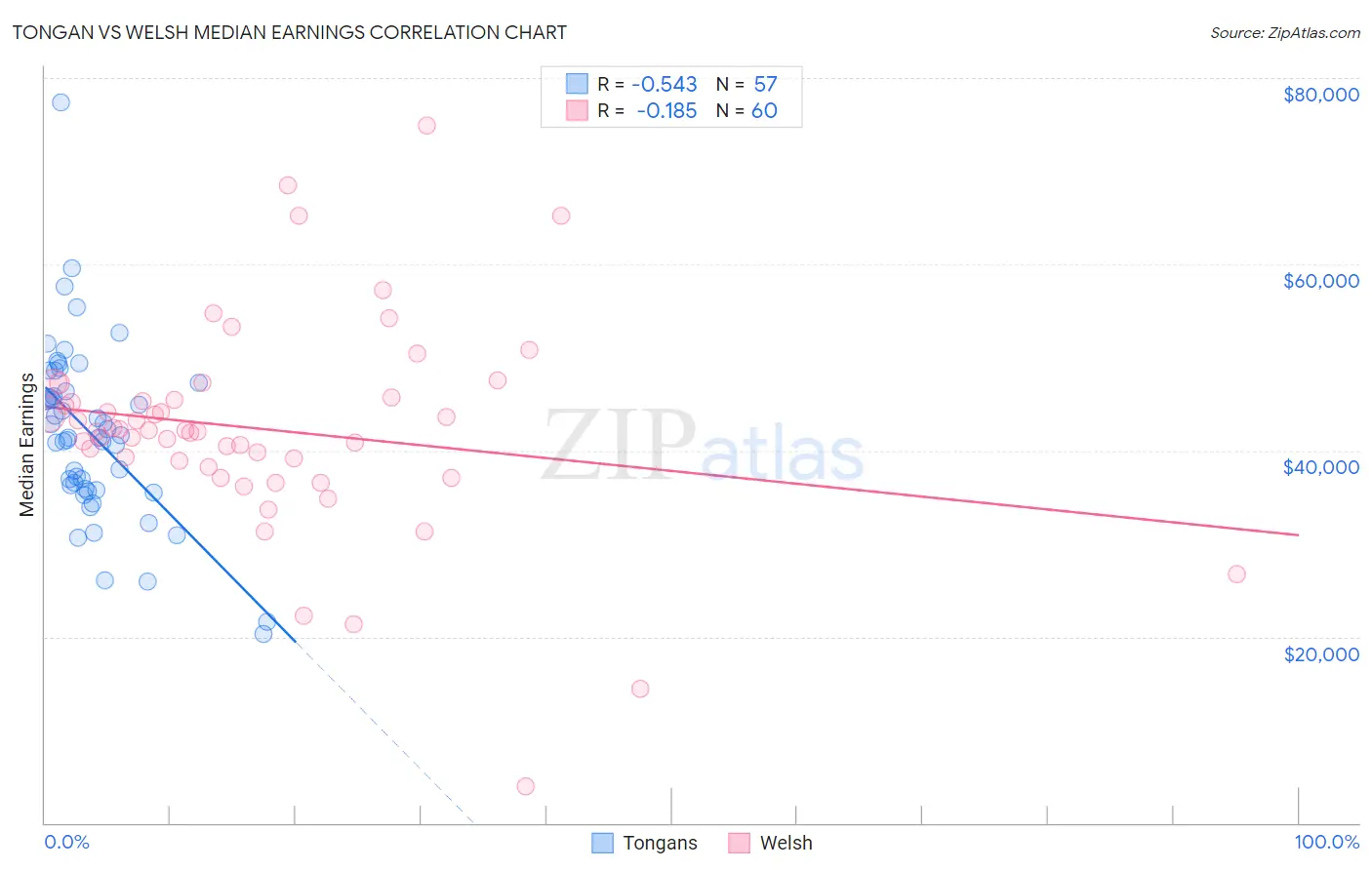 Tongan vs Welsh Median Earnings