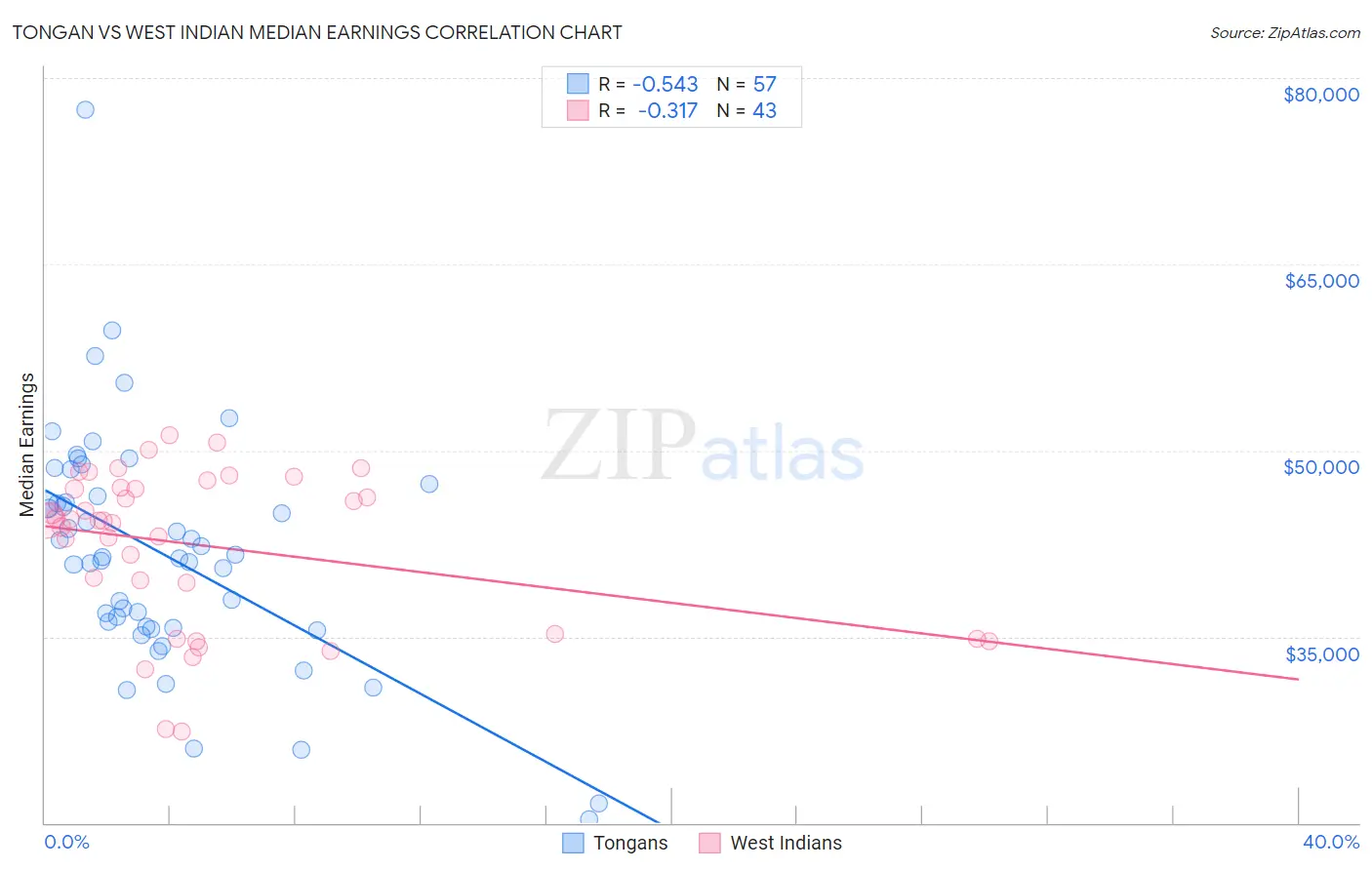 Tongan vs West Indian Median Earnings