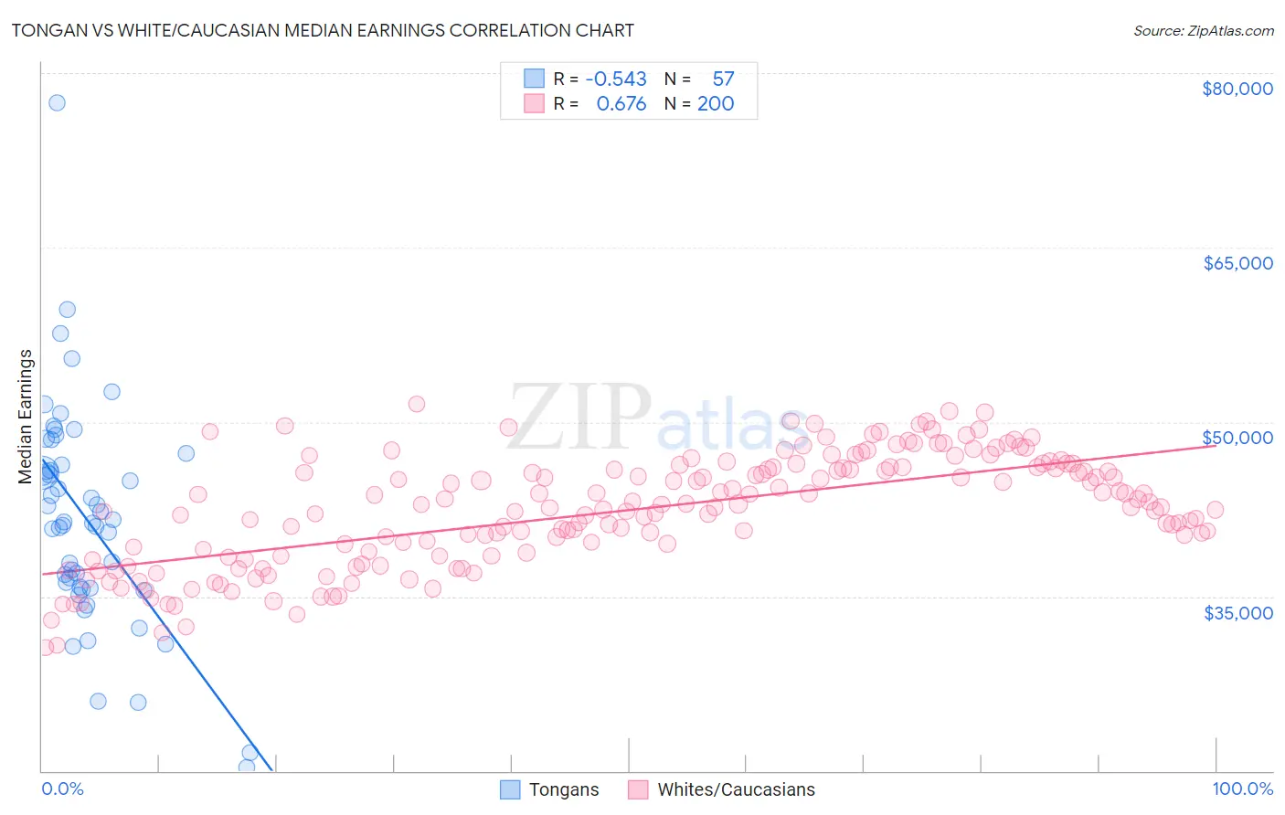 Tongan vs White/Caucasian Median Earnings