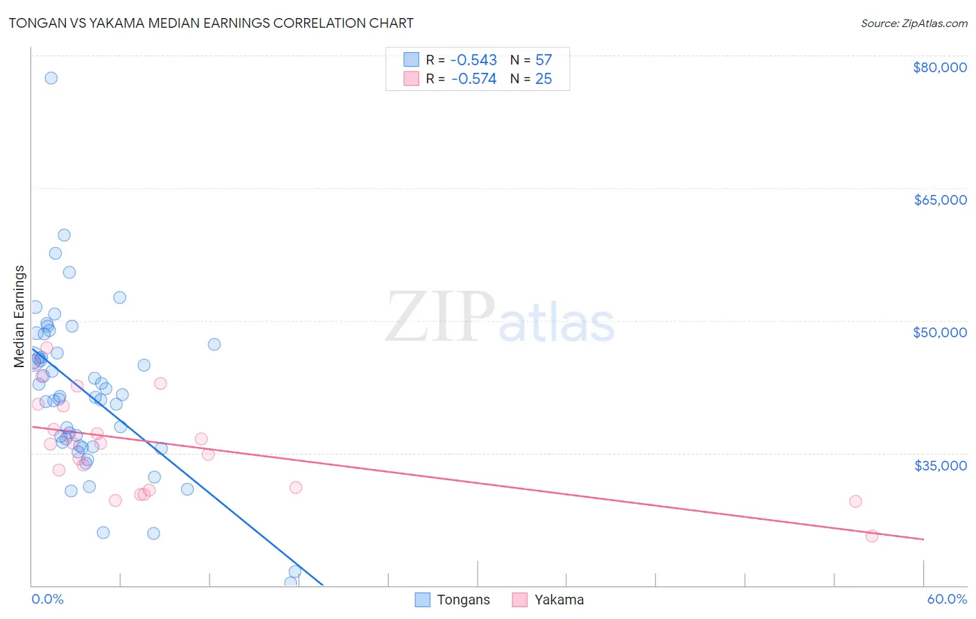 Tongan vs Yakama Median Earnings