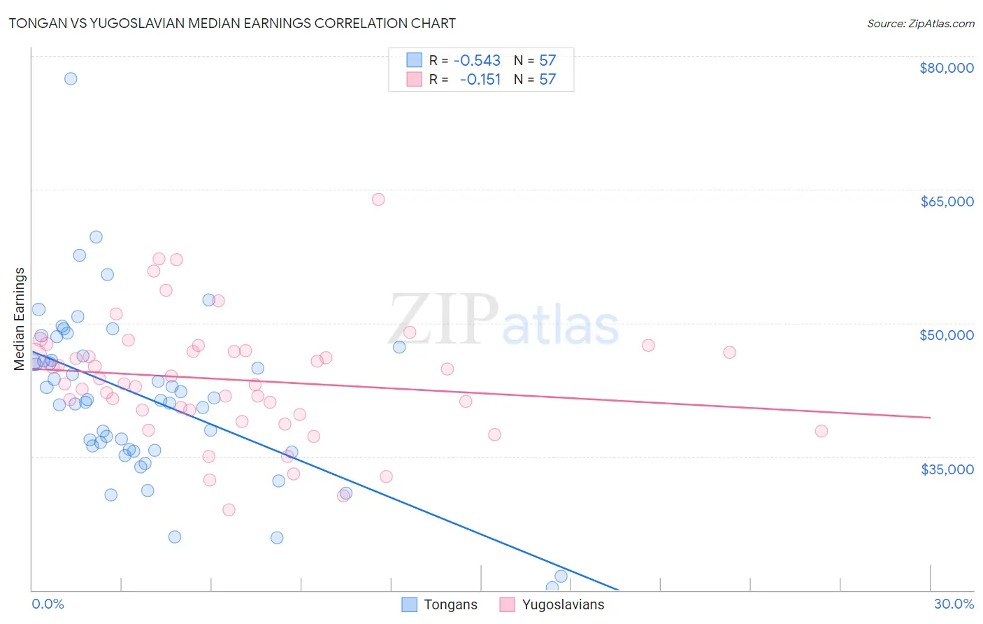 Tongan vs Yugoslavian Median Earnings