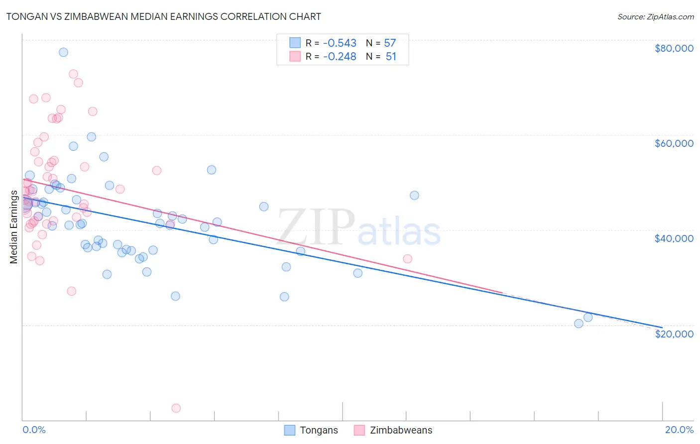 Tongan vs Zimbabwean Median Earnings