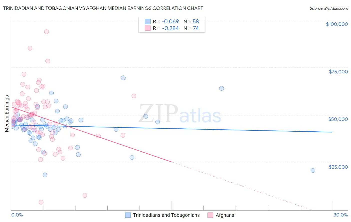 Trinidadian and Tobagonian vs Afghan Median Earnings