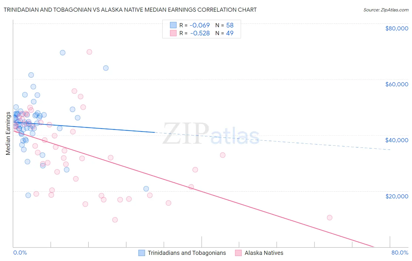 Trinidadian and Tobagonian vs Alaska Native Median Earnings