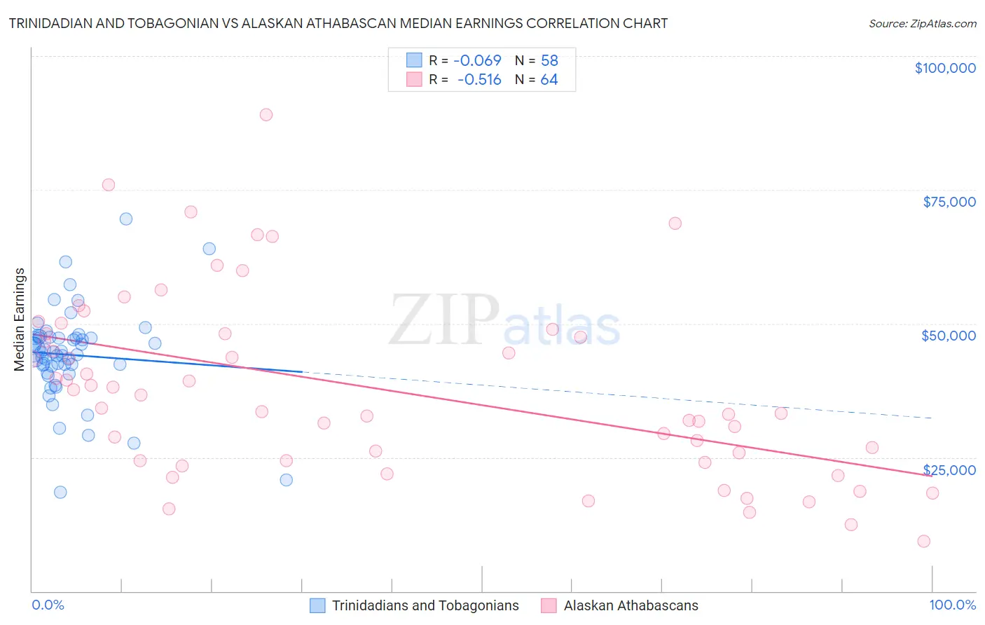 Trinidadian and Tobagonian vs Alaskan Athabascan Median Earnings