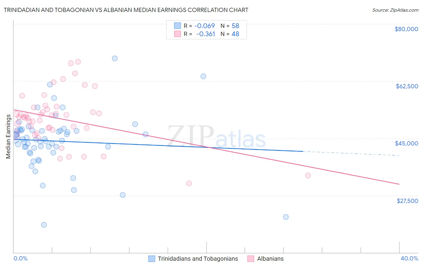 Trinidadian and Tobagonian vs Albanian Median Earnings