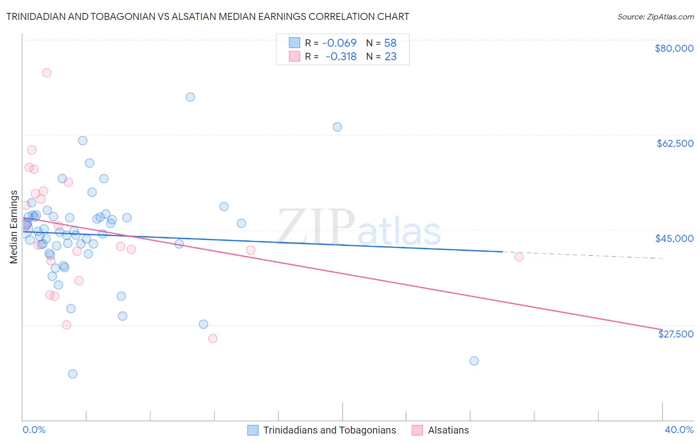 Trinidadian and Tobagonian vs Alsatian Median Earnings