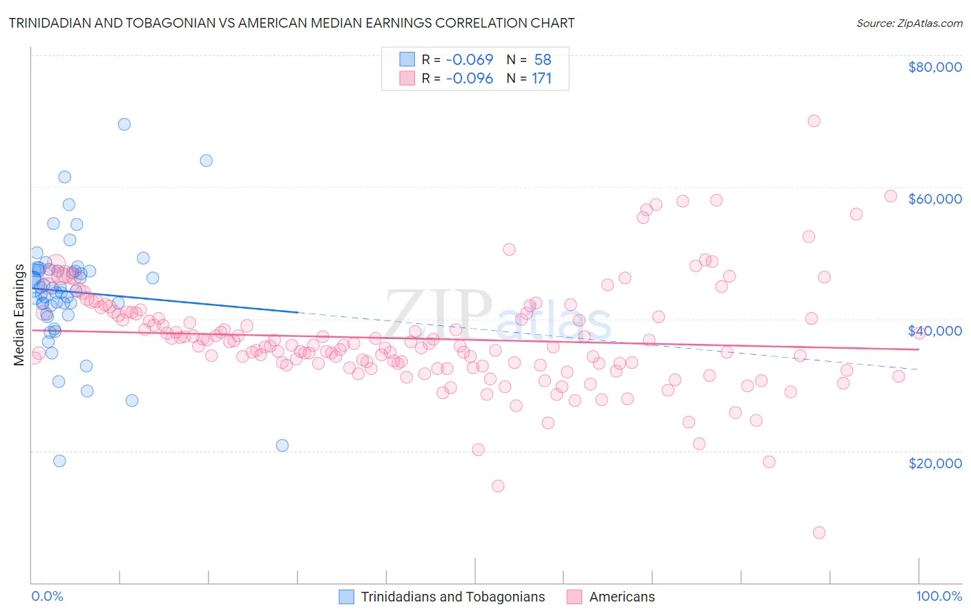 Trinidadian and Tobagonian vs American Median Earnings