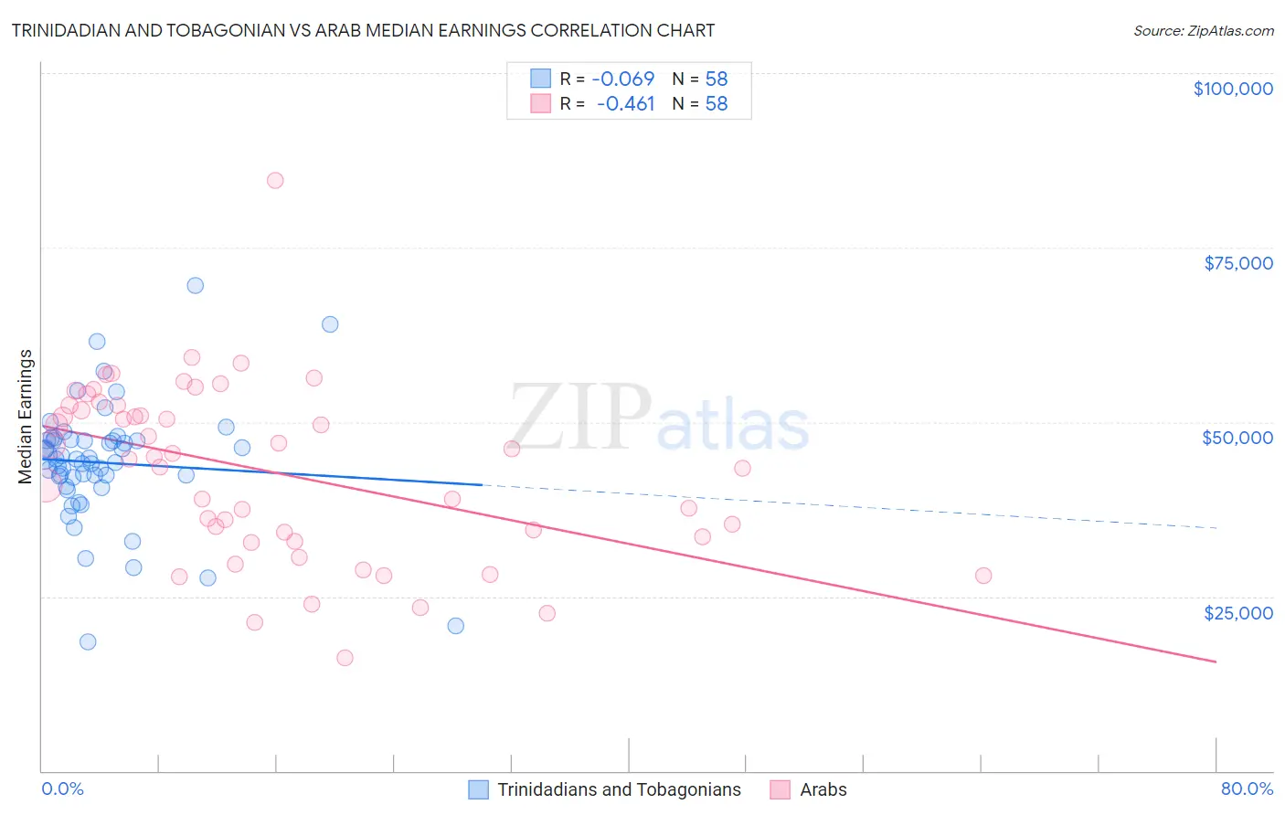 Trinidadian and Tobagonian vs Arab Median Earnings
