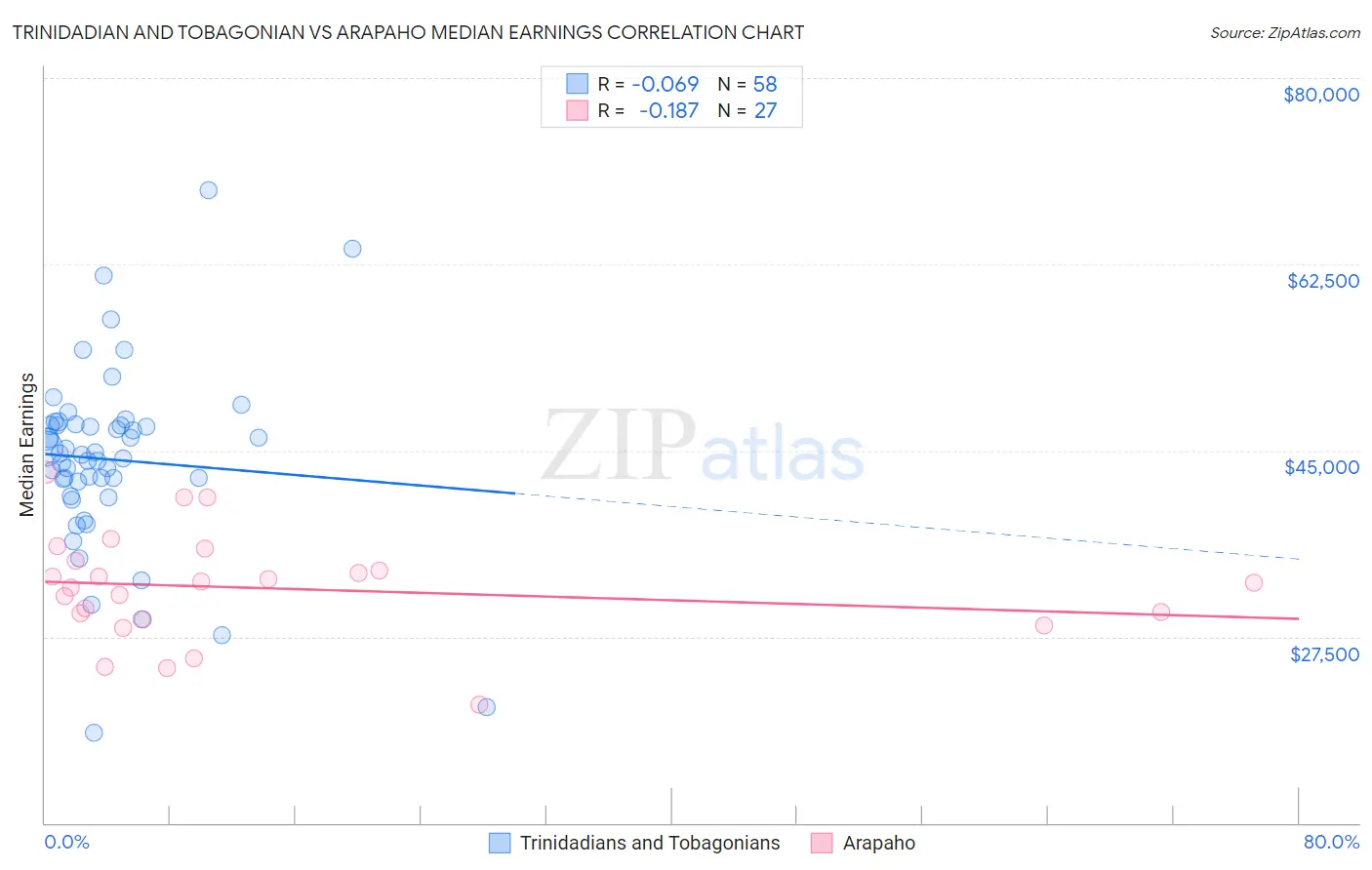 Trinidadian and Tobagonian vs Arapaho Median Earnings