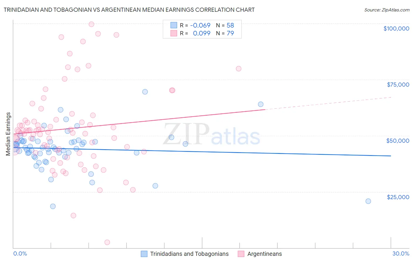 Trinidadian and Tobagonian vs Argentinean Median Earnings