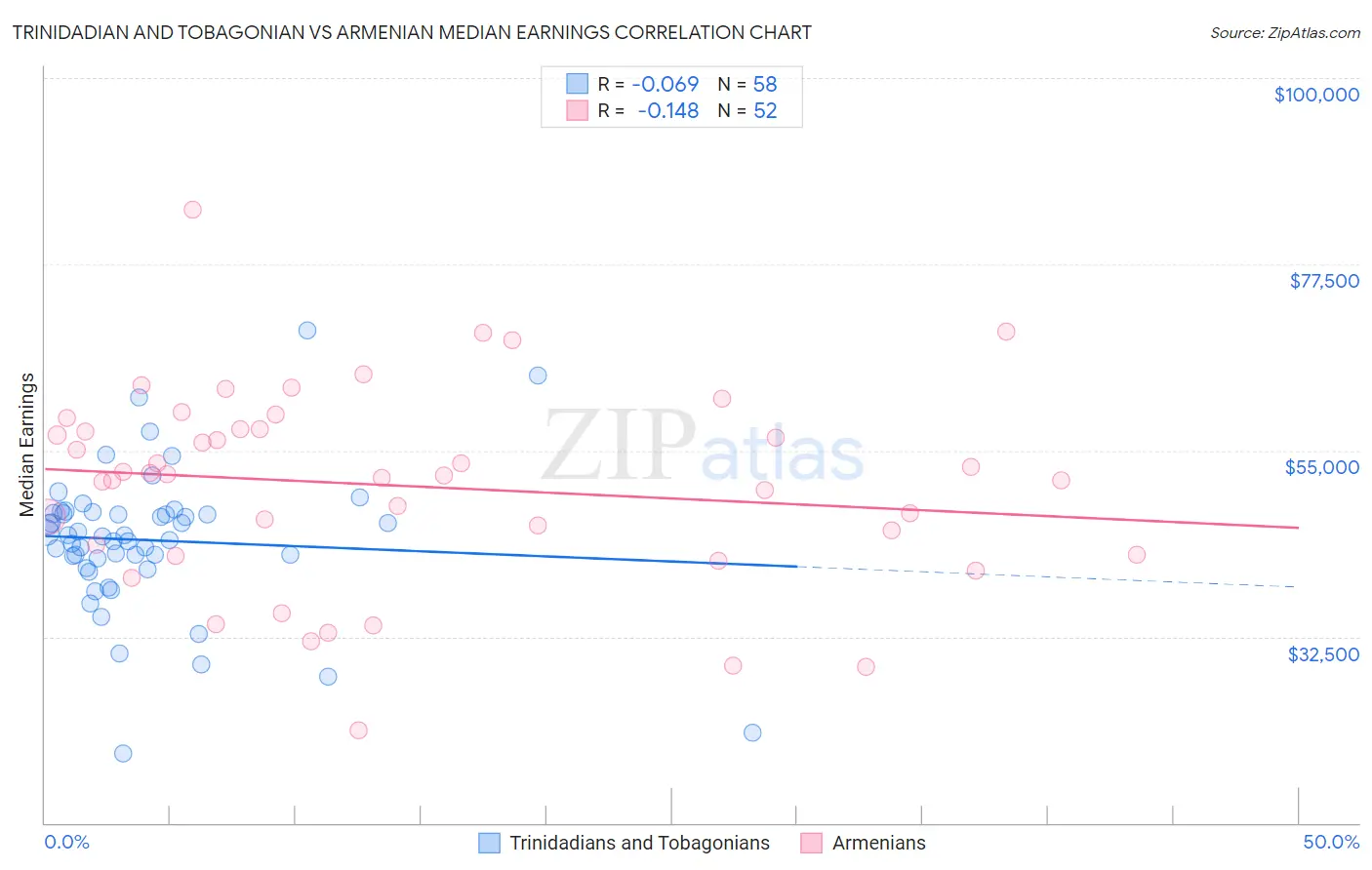 Trinidadian and Tobagonian vs Armenian Median Earnings