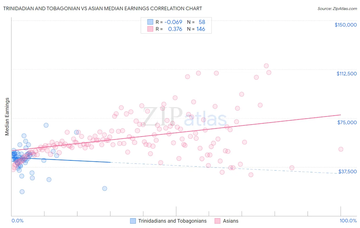 Trinidadian and Tobagonian vs Asian Median Earnings