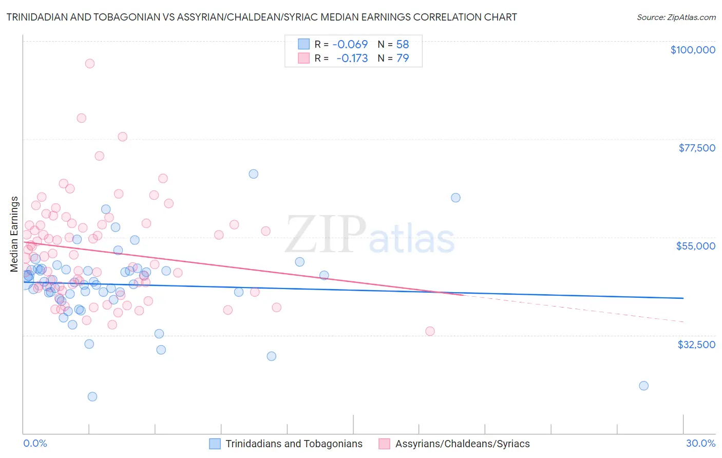 Trinidadian and Tobagonian vs Assyrian/Chaldean/Syriac Median Earnings