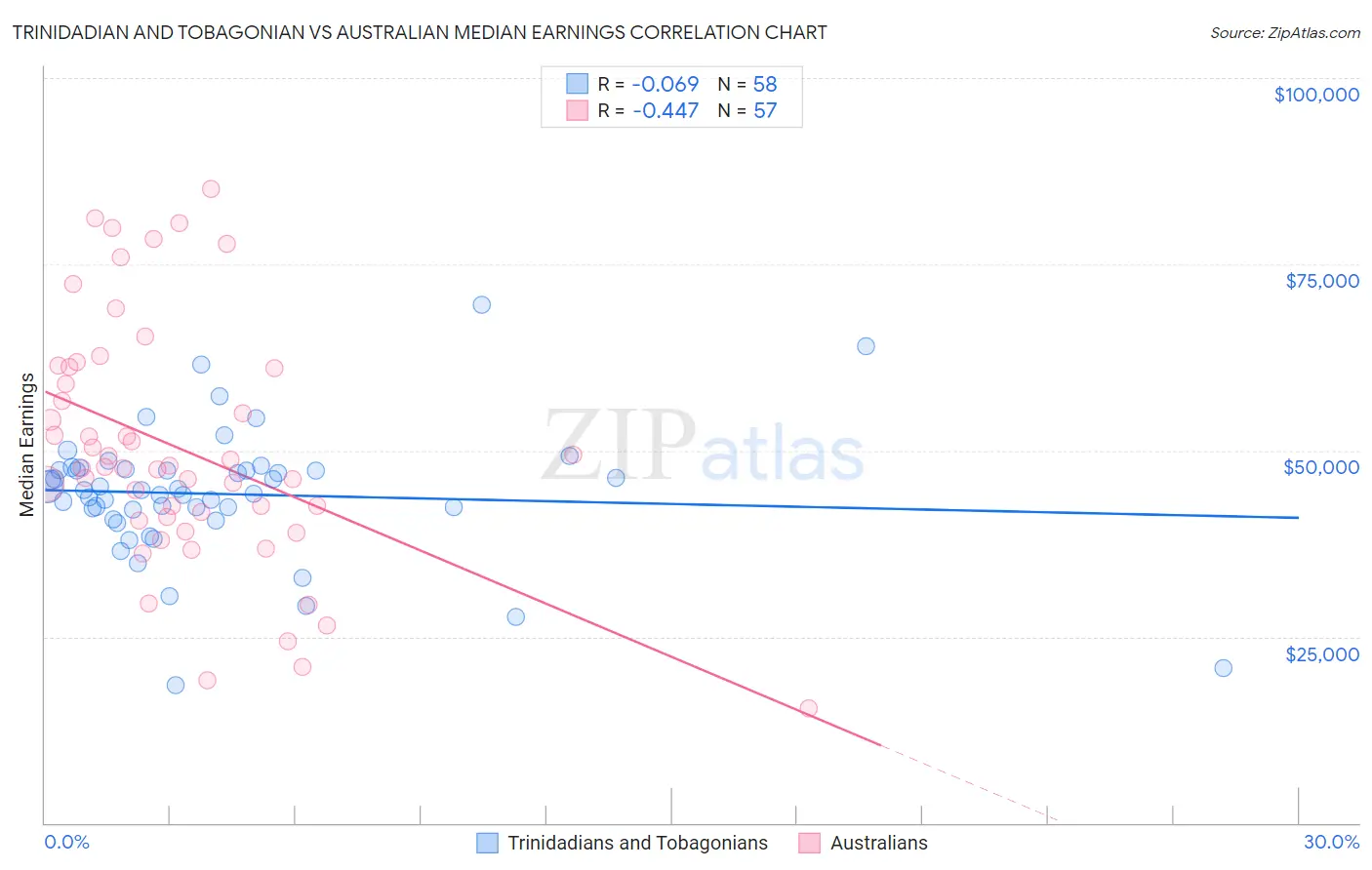 Trinidadian and Tobagonian vs Australian Median Earnings