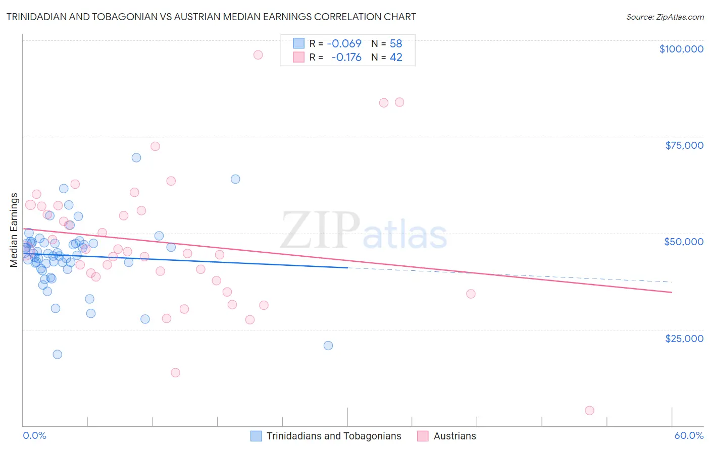 Trinidadian and Tobagonian vs Austrian Median Earnings