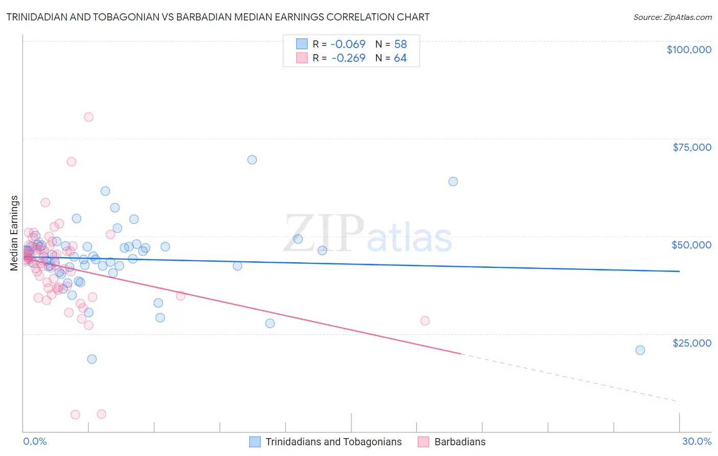 Trinidadian and Tobagonian vs Barbadian Median Earnings