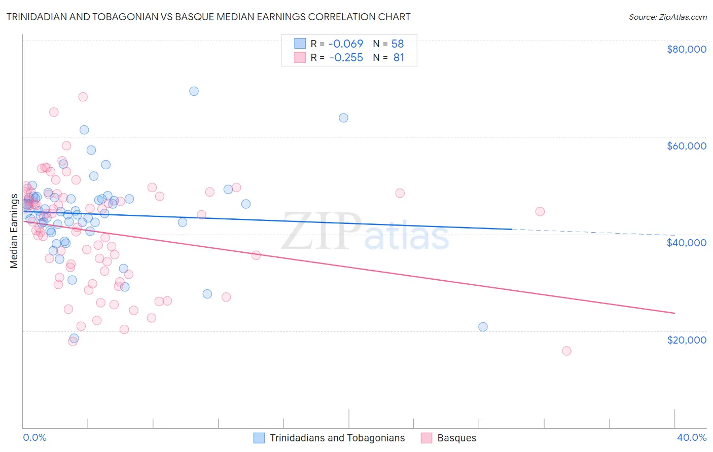 Trinidadian and Tobagonian vs Basque Median Earnings