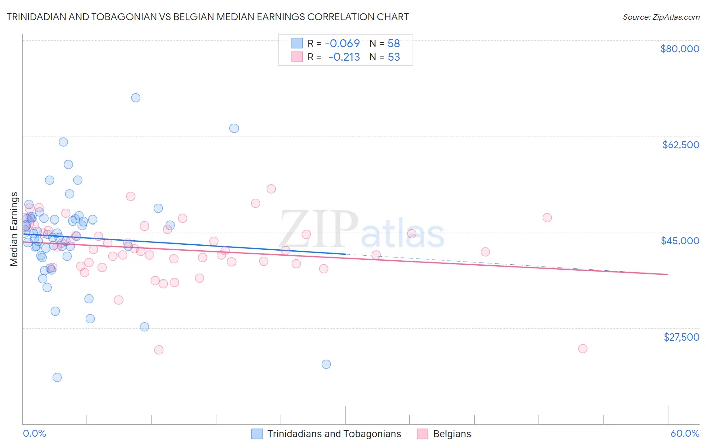 Trinidadian and Tobagonian vs Belgian Median Earnings