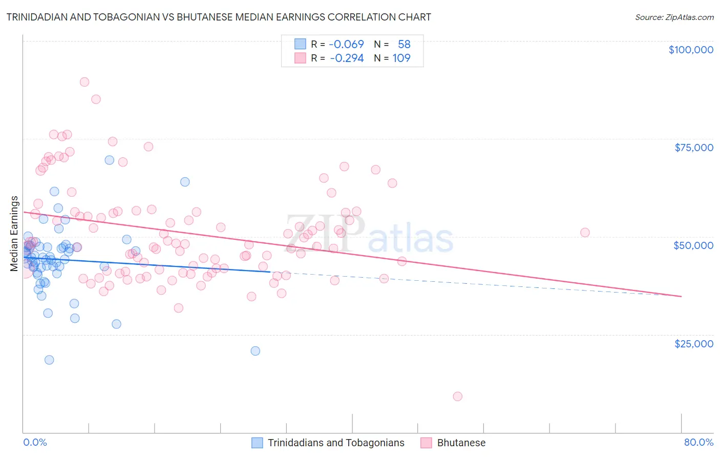 Trinidadian and Tobagonian vs Bhutanese Median Earnings